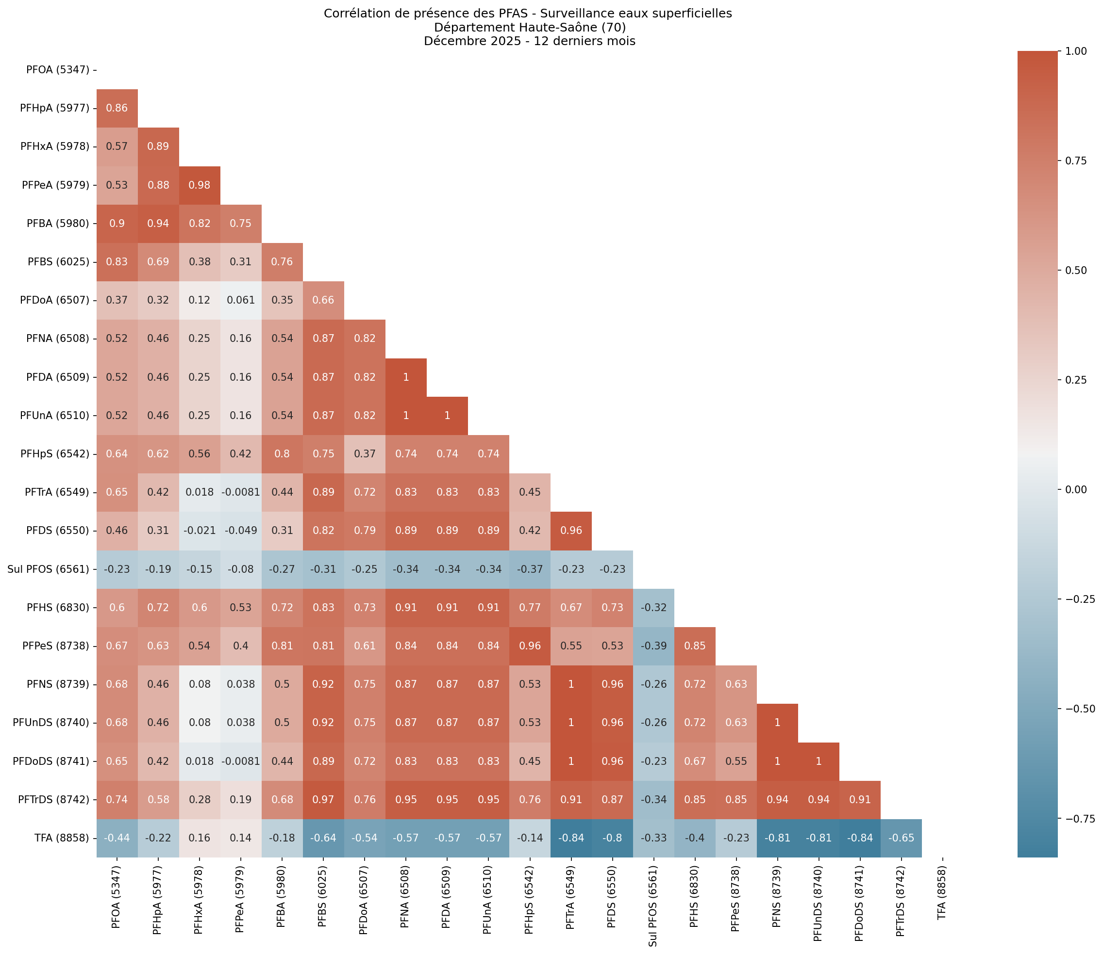 Analyses au niveau départemental